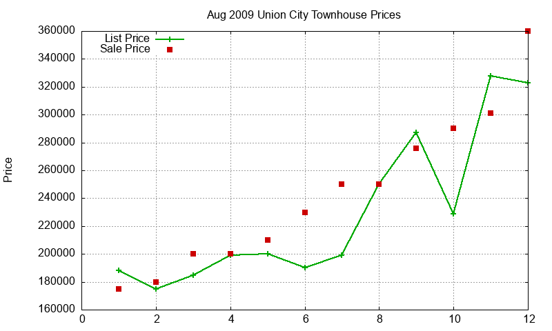 Union City Townhouses Just Sold 2009-08 Union City Townhouses Just Sold 2009-08