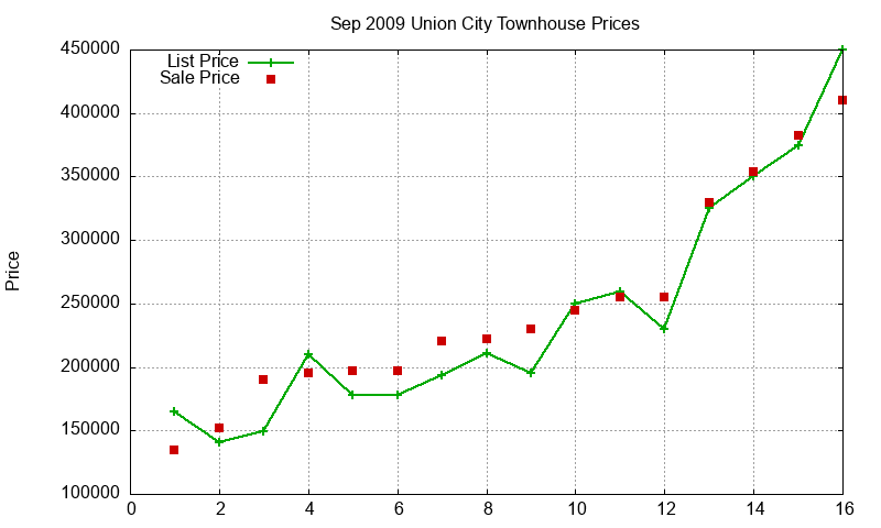 Union City Townhouses Just Sold 2009-09 Union City Townhouses Just Sold 2009-09