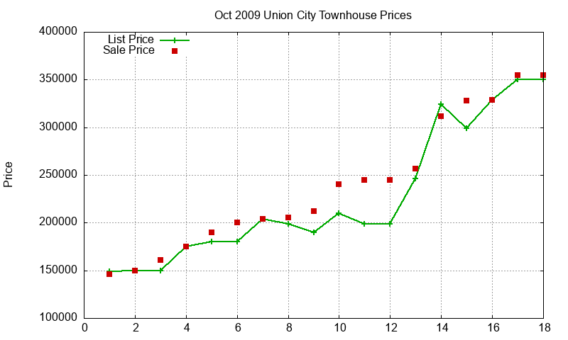 Union City Townhouses Just Sold 2009-10 Union City Townhouses Just Sold 2009-10