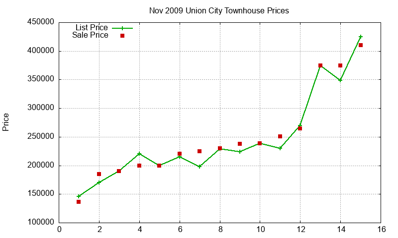 Union City Townhouses Just Sold 2009-11 Union City Townhouses Just Sold 2009-11
