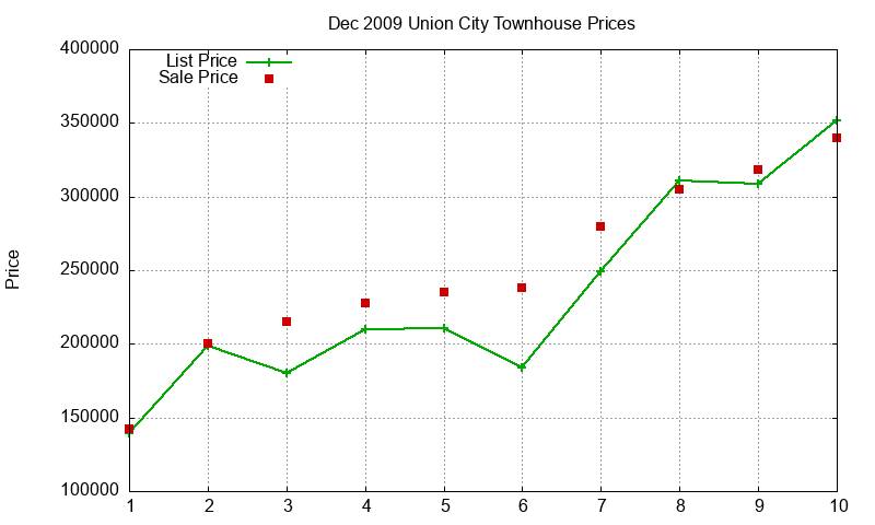 Union City Townhouses Just Sold 2009-12 Union City Townhouses Just Sold 2009-12