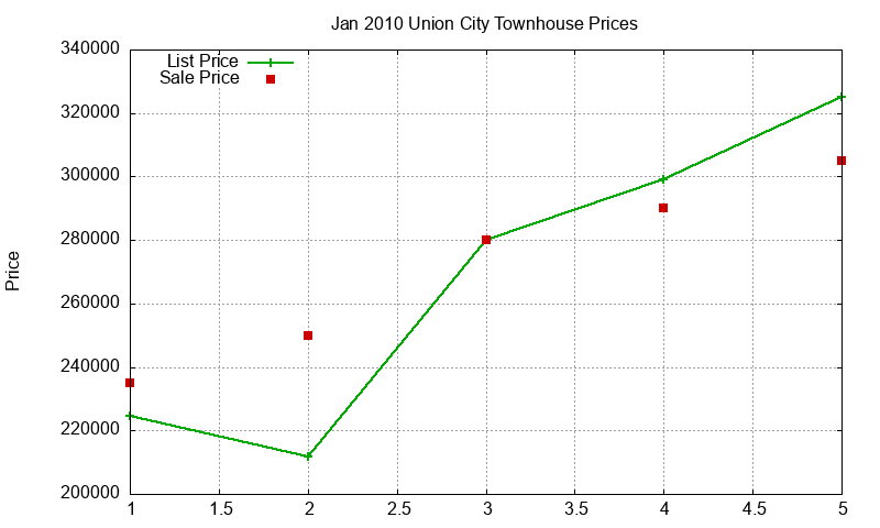 Union City Townhouses Just Sold 2010-01 Union City Townhouses Just Sold 2010-01