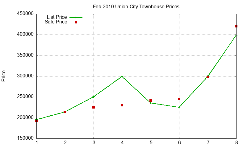 Union City Townhouses Just Sold 2010-02 Union City Townhouses Just Sold 2010-02