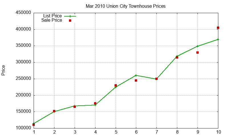 Union City Townhouses Just Sold 2010-03 Union City Townhouses Just Sold 2010-03