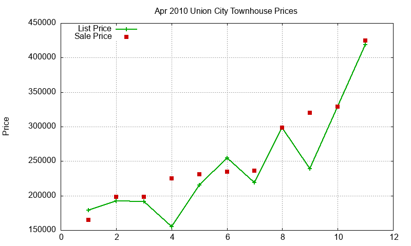 Union City Townhouses Just Sold 2010-04 Union City Townhouses Just Sold 2010-04