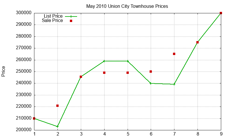Union City Townhouses Just Sold 2010-05 Union City Townhouses Just Sold 2010-05