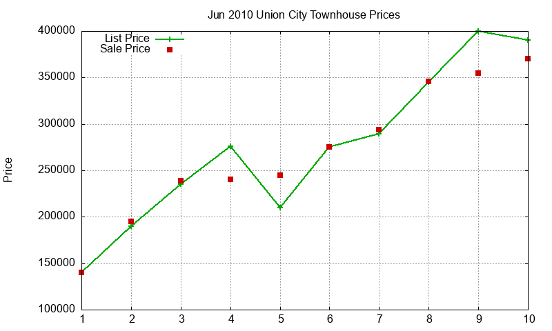 Union City Townhouses Just Sold 2010-06 Union City Townhouses Just Sold 2010-06