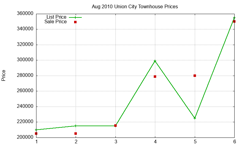 Union City Townhouses Just Sold 2010-08 Union City Townhouses Just Sold 2010-08