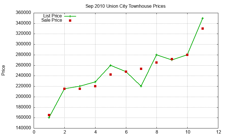 Union City Townhouses Just Sold 2010-09 Union City Townhouses Just Sold 2010-09