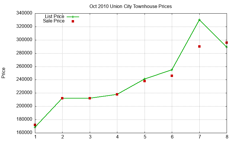 Union City Townhouses Just Sold 2010-10 Union City Townhouses Just Sold 2010-10