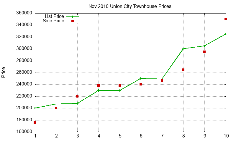 Union City Townhouses Just Sold 2010-11 Union City Townhouses Just Sold 2010-11