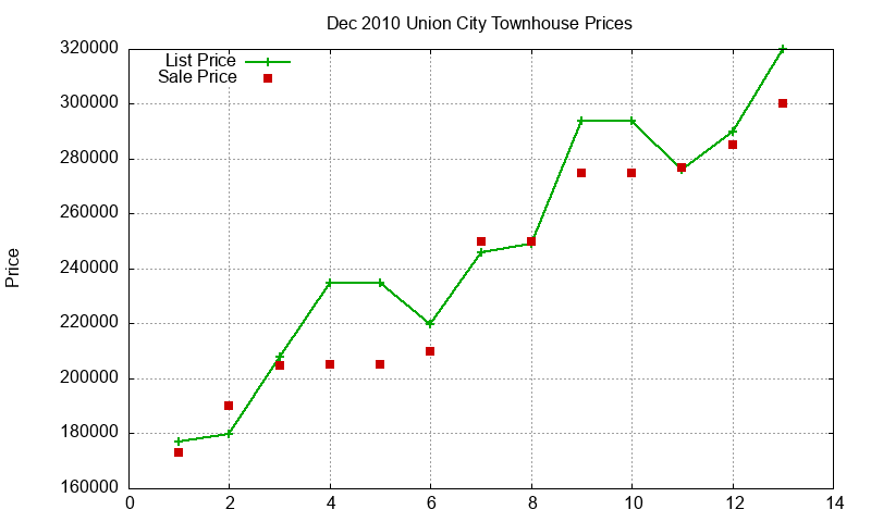 Union City Townhouses Just Sold 2010-12 Union City Townhouses Just Sold 2010-12