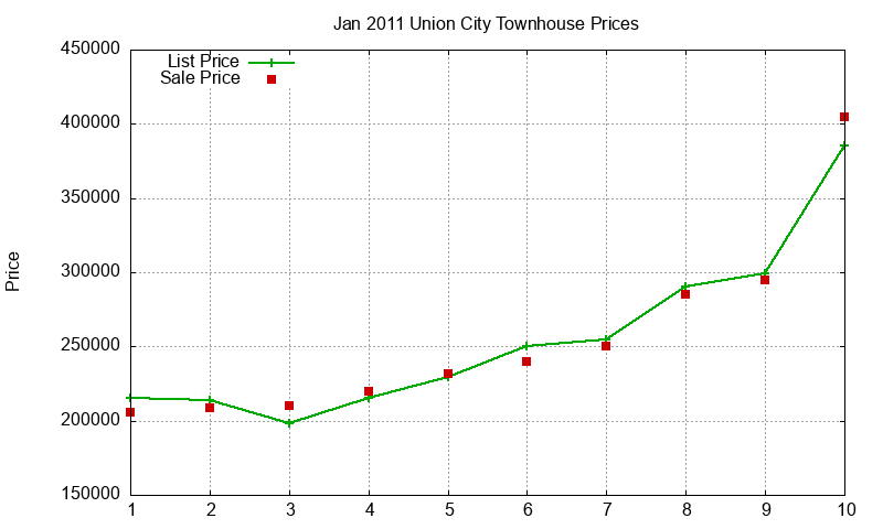 Union City Townhouses Just Sold 2011-01 Union City Townhouses Just Sold 2011-01