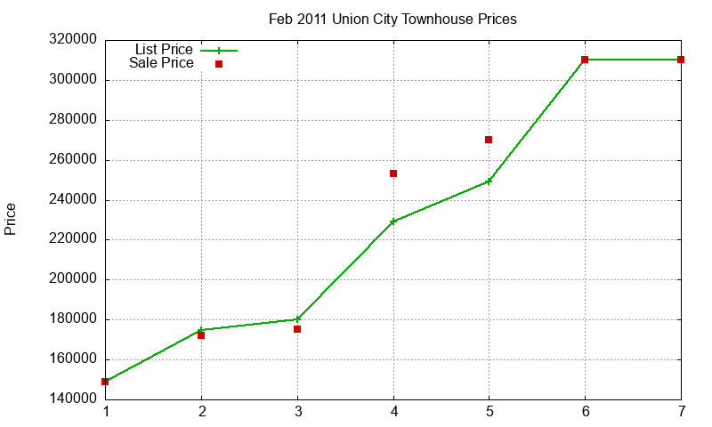 Union City Townhouses Just Sold 2011-02 Union City Townhouses Just Sold 2011-02