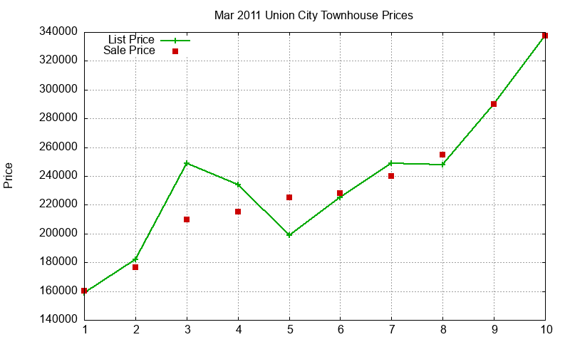 Union City Townhouses Just Sold 2011-03 Union City Townhouses Just Sold 2011-03