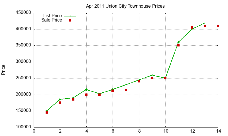 Union City Townhouses Just Sold 2011-04 Union City Townhouses Just Sold 2011-04