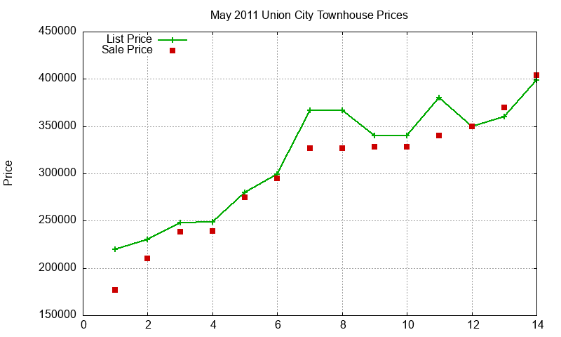 Union City Townhouses Just Sold 2011-05 Union City Townhouses Just Sold 2011-05