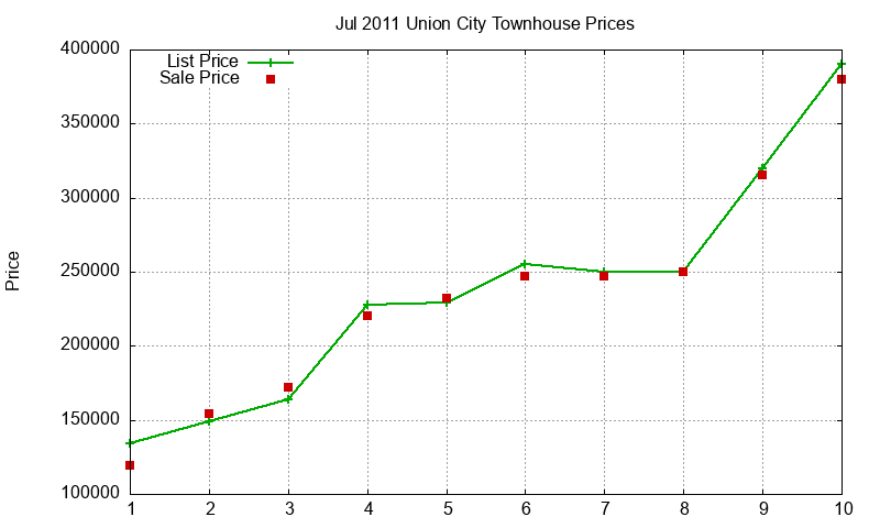 Union City Townhouses Just Sold 2011-07 Union City Townhouses Just Sold 2011-07