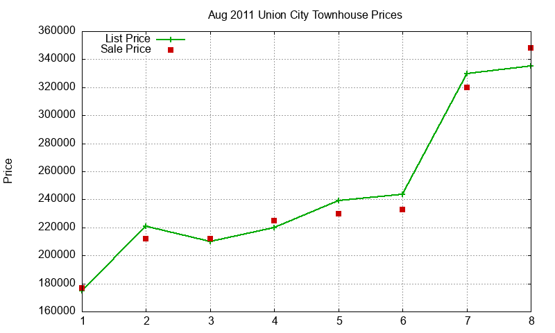 Union City Townhouses Just Sold 2011-08 Union City Townhouses Just Sold 2011-08