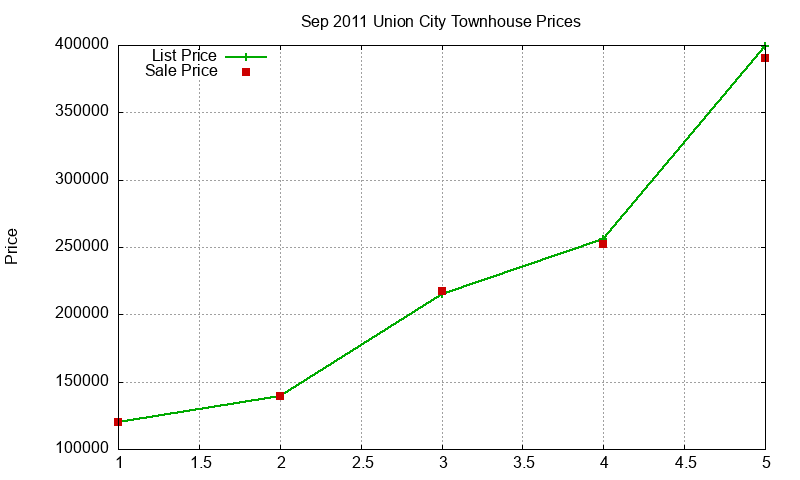 Union City Townhouses Just Sold 2011-09 Union City Townhouses Just Sold 2011-09