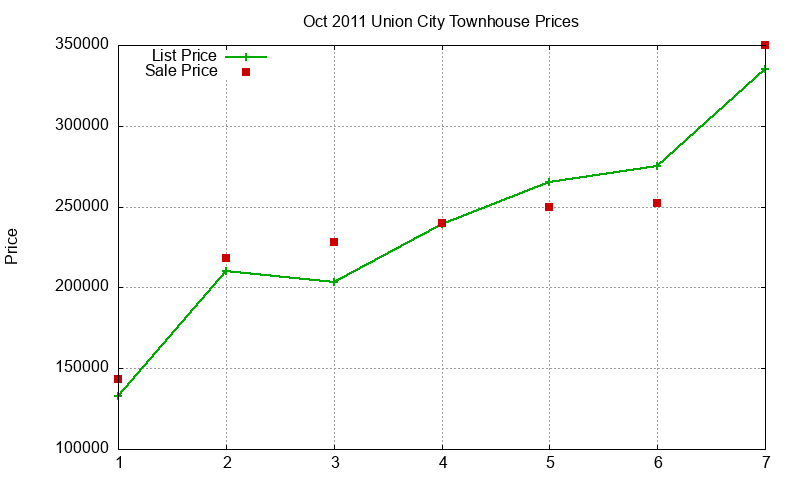 Union City Townhouses Just Sold 2011-10 Union City Townhouses Just Sold 2011-10
