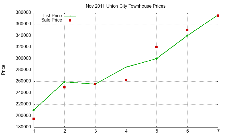 Union City Townhouses Just Sold 2011-11 Union City Townhouses Just Sold 2011-11
