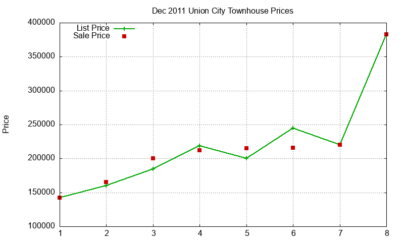 Union City Townhouses Just Sold 2011-12 Union City Townhouses Just Sold 2011-12