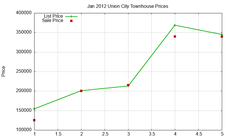 Union City Townhouses Just Sold 2012-01 Union City Townhouses Just Sold 2012-01