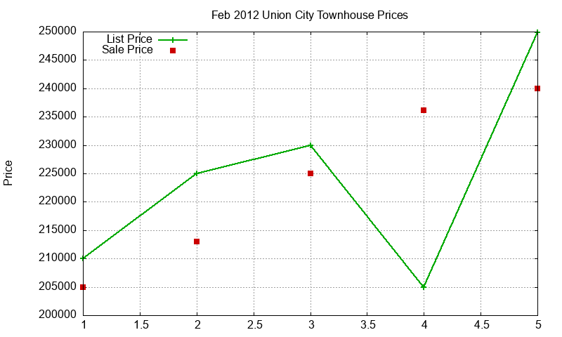 Union City Townhouses Just Sold 2012-02 Union City Townhouses Just Sold 2012-02