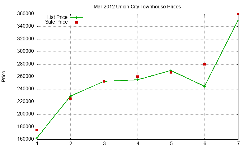 Union City Townhouses Just Sold 2012-03 Union City Townhouses Just Sold 2012-03