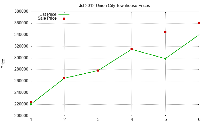 Union City Townhouses Just Sold 2012-07 Union City Townhouses Just Sold 2012-07