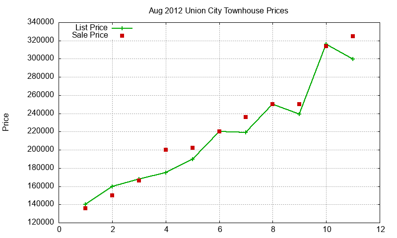 Union City Townhouses Just Sold 2012-08 Union City Townhouses Just Sold 2012-08