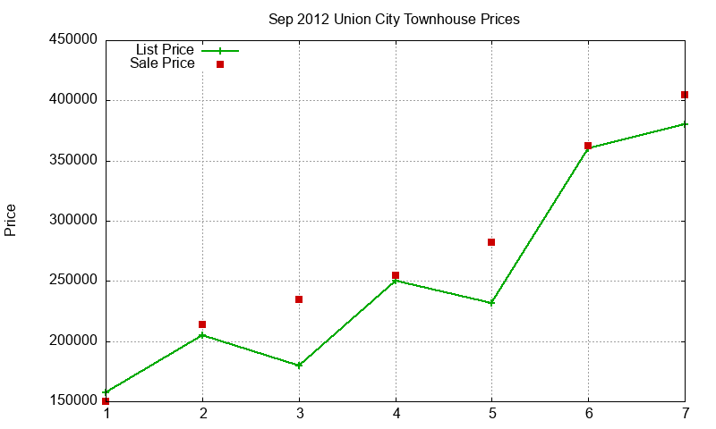Union City Townhouses Just Sold 2012-09 Union City Townhouses Just Sold 2012-09