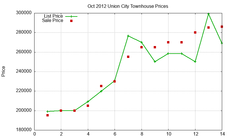 Union City Townhouses Just Sold 2012-10 Union City Townhouses Just Sold 2012-10