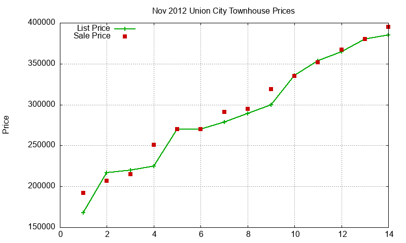 Union City Townhouses Just Sold 2012-11 Union City Townhouses Just Sold 2012-11