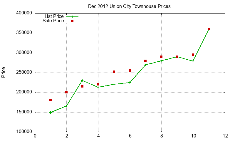 Union City Townhouses Just Sold 2012-12 Union City Townhouses Just Sold 2012-12