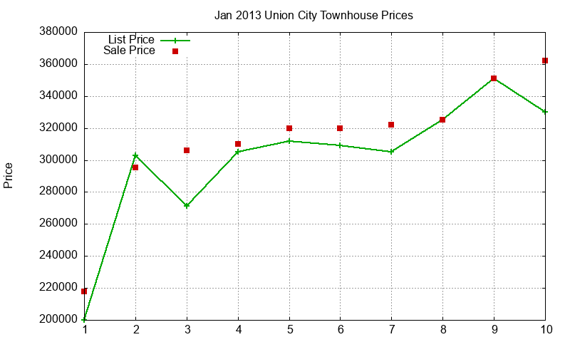 Union City Townhouses Just Sold 2013-01 Union City Townhouses Just Sold 2013-01