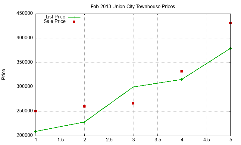 Union City Townhouses Just Sold 2013-02 Union City Townhouses Just Sold 2013-02