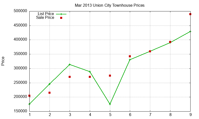Union City Townhouses Just Sold 2013-03 Union City Townhouses Just Sold 2013-03