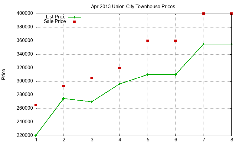 Union City Townhouses Just Sold 2013-04 Union City Townhouses Just Sold 2013-04