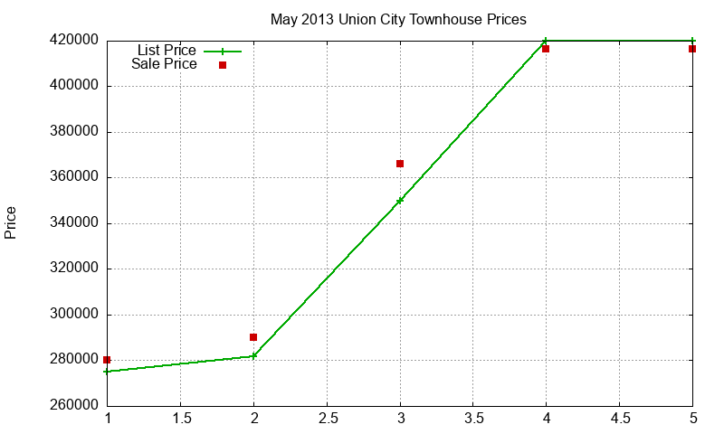 Union City Townhouses Just Sold 2013-05 Union City Townhouses Just Sold 2013-05