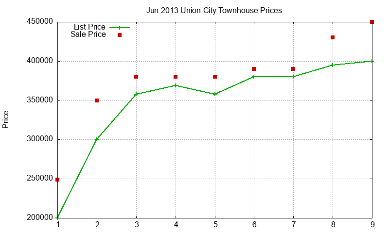 Union City Townhouses Just Sold 2013-06 Union City Townhouses Just Sold 2013-06