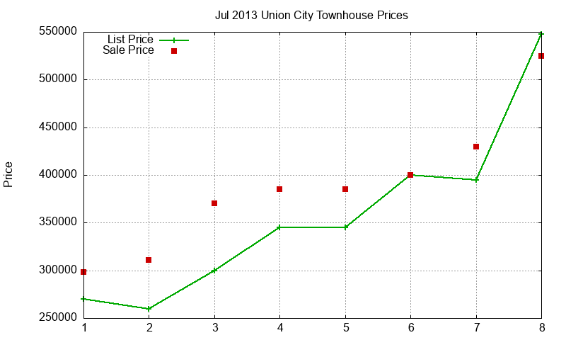 Union City Townhouses Just Sold 2013-07 Union City Townhouses Just Sold 2013-07