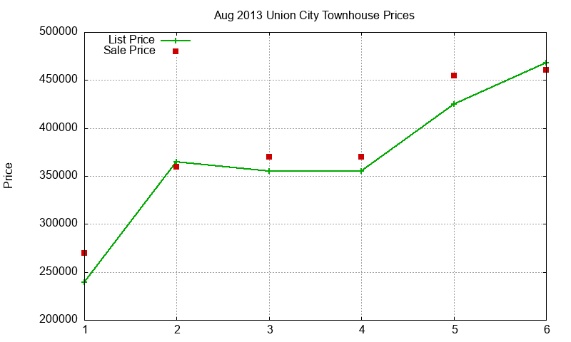 Union City Townhouses Just Sold 2013-08 Union City Townhouses Just Sold 2013-08