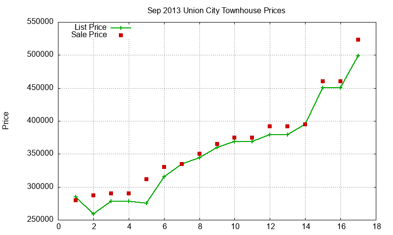 Union City Townhouses Just Sold 2013-09 Union City Townhouses Just Sold 2013-09