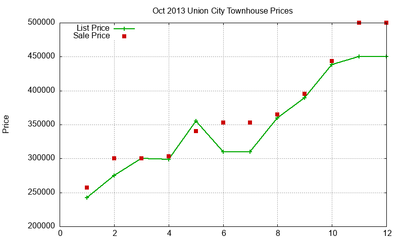 Union City Townhouses Just Sold 2013-10 Union City Townhouses Just Sold 2013-10