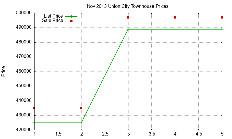 Union City Townhouses Just Sold 2013-11 Union City Townhouses Just Sold 2013-11
