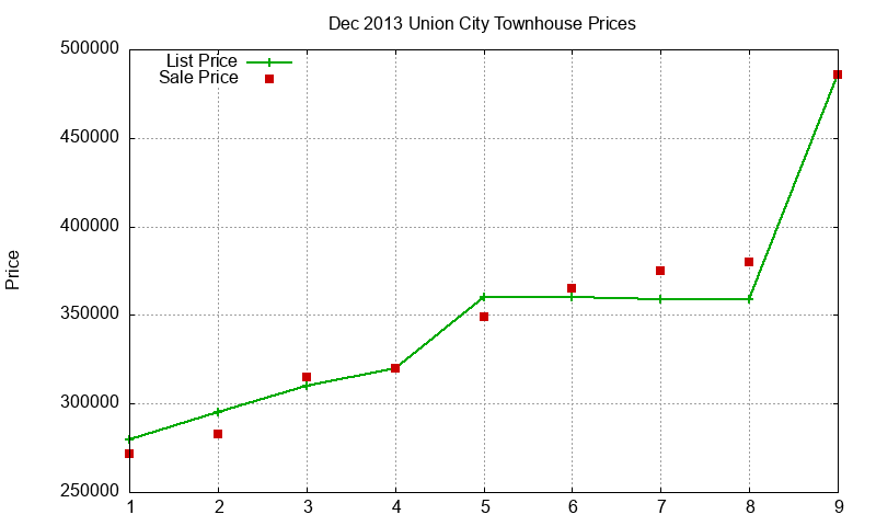 Union City Townhouses Just Sold 2013-12 Union City Townhouses Just Sold 2013-12