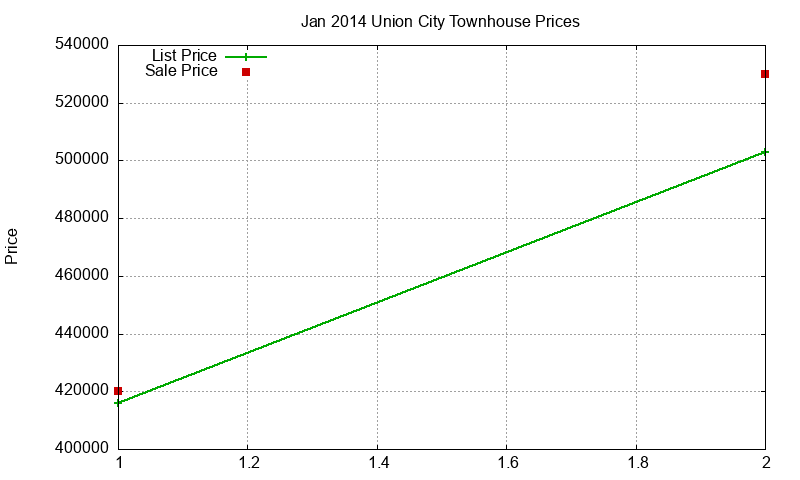 Union City Townhouses Just Sold 2014-01 Union City Townhouses Just Sold 2014-01