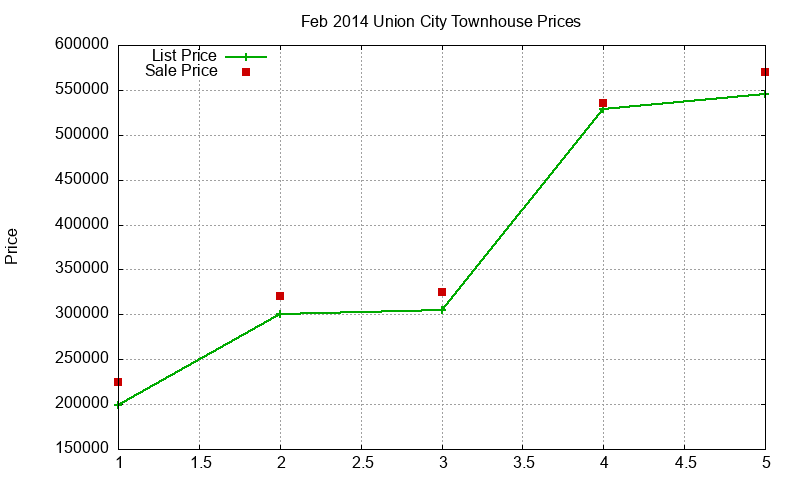 Union City Townhouses Just Sold 2014-02 Union City Townhouses Just Sold 2014-02